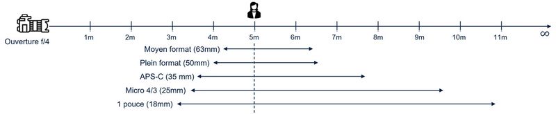 Figure 4 : Variation de la PdC en fonction de la taille du capteur