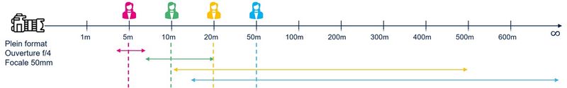 Figure 3 : Variation de la PdC en fonction de la distance - Focale et ouverture constantes