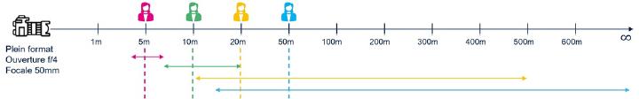 Figure 3 : Variation de la PdC en fonction de la distance - Focale et ouverture constantes