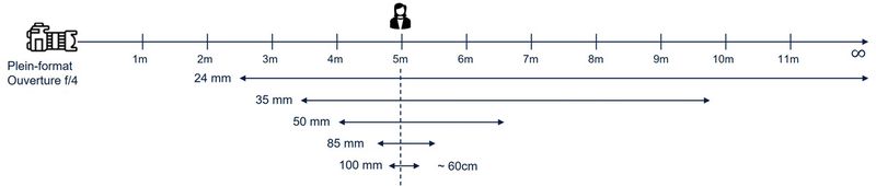 Figure 5 : Variation de la PdC en fonction de la focale