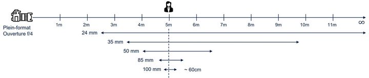 Figure 5 : Variation de la PdC en fonction de la focale