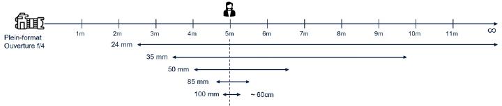 Figure 5 : Variation de la PdC en fonction de la focale