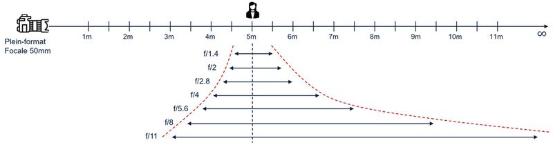 Figure 2 : Variation de la PdC par rapport à l&rsquo;ouverture - Focale et distance constantes