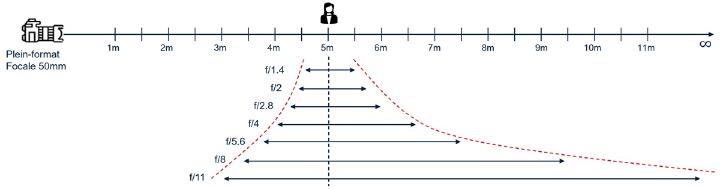 Figure 2 : Variation de la PdC par rapport à l&rsquo;ouverture - Focale et distance constantes