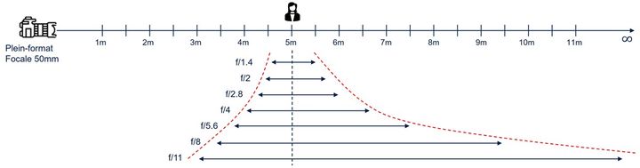 Figure 2 : Variation de la PdC par rapport à l&rsquo;ouverture - Focale et distance constantes
