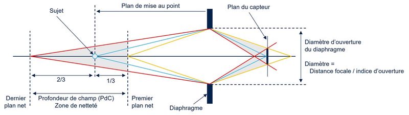 Figure 1 : Structure optique de la profondeur de champ