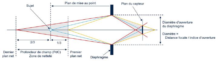 Figure 1 : Structure optique de la profondeur de champ