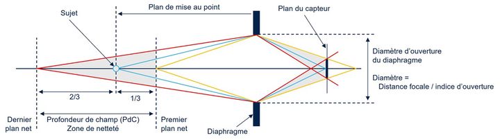 Figure 1 : Structure optique de la profondeur de champ