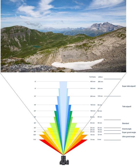 Figure 1 : Focale et angle de champ - [BY-NC 4.0]
