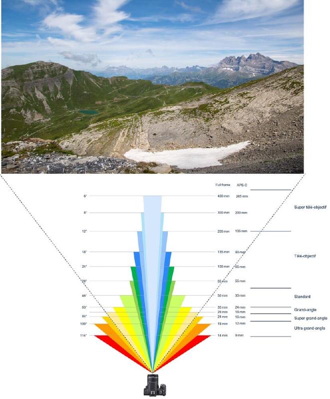 Figure 1 : Focale et angle de champ - [BY-NC 4.0]