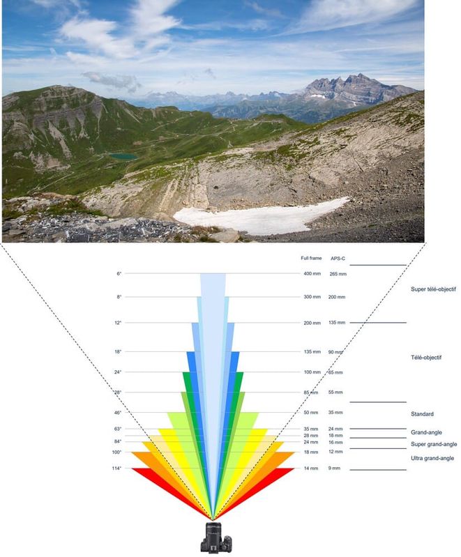 Figure 1 : Focale et angle de champ - [BY-NC 4.0]