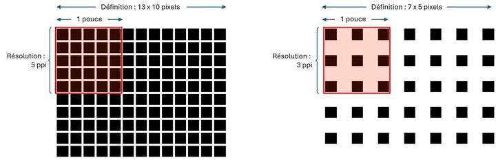 Figure 1 : Définition et résolution
