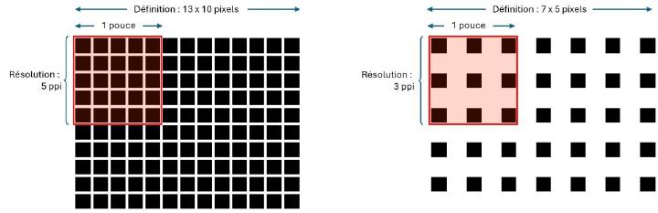 Figure 1 : Définition et résolution