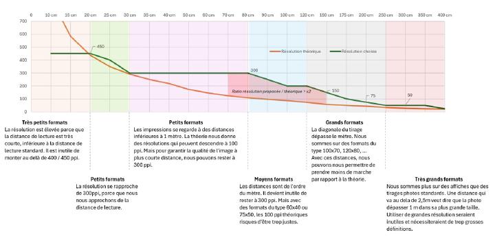 Figure 5 : Résolution pour l&rsquo;impression