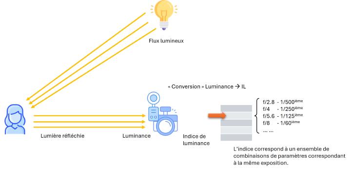 Figure 2: Passage du concept de luminance, à celui d&rsquo;indice de luminance