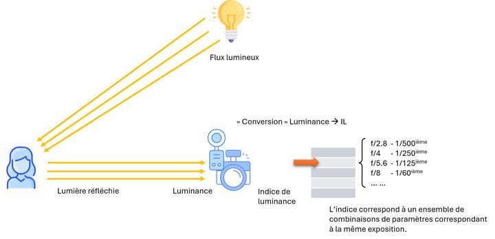 Figure 2: Passage du concept de luminance, à celui d&rsquo;indice de luminance