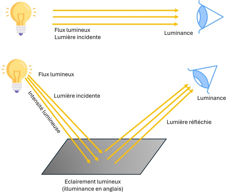 Figure 1: Concept de luminance
