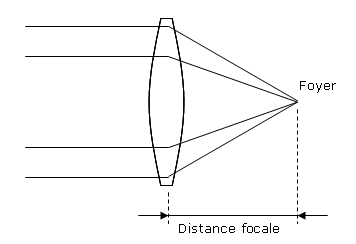 Distance focale dans le cas d’une lentille