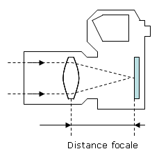 Distance focale dans le cas d’un reflex