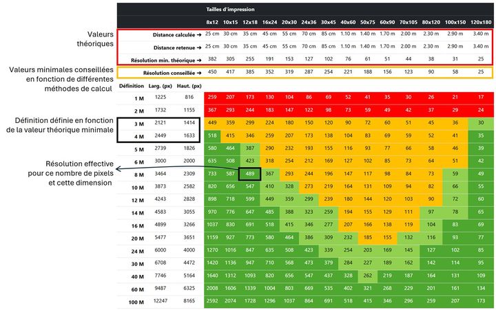 Comment lire le tableau ?