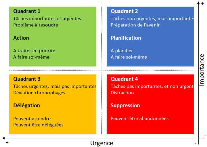 La matrice d’Eisenhower