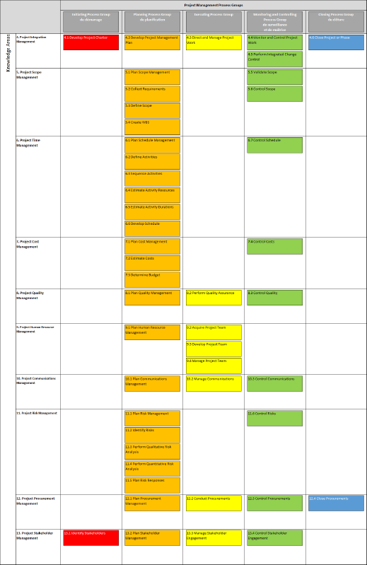 Project Management process Group