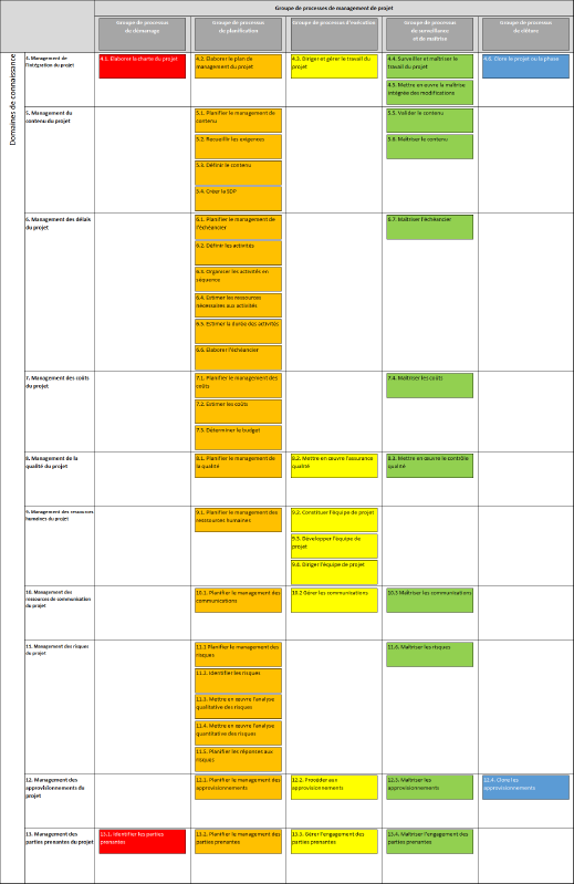 Groupe de processes PMP