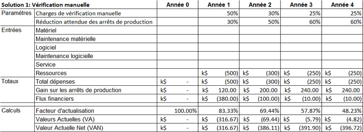 VAN pour la solution 1 (vérification manuelle)