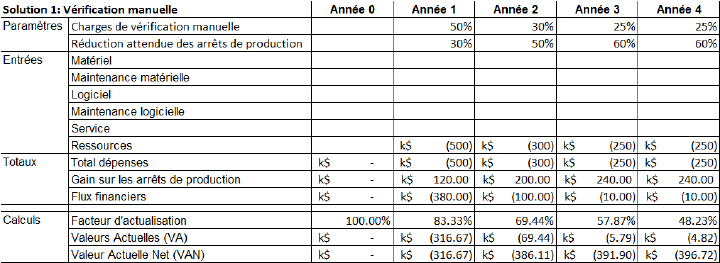 VAN pour la solution 1 (vérification manuelle)