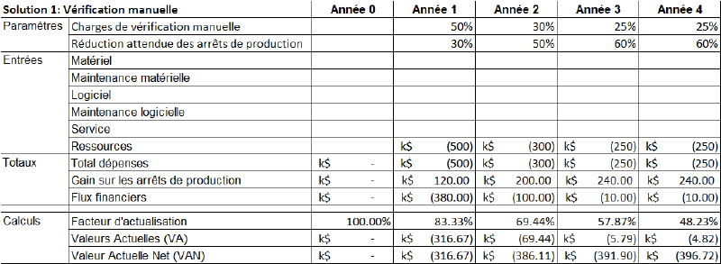 VAN pour la solution 1 (vérification manuelle)