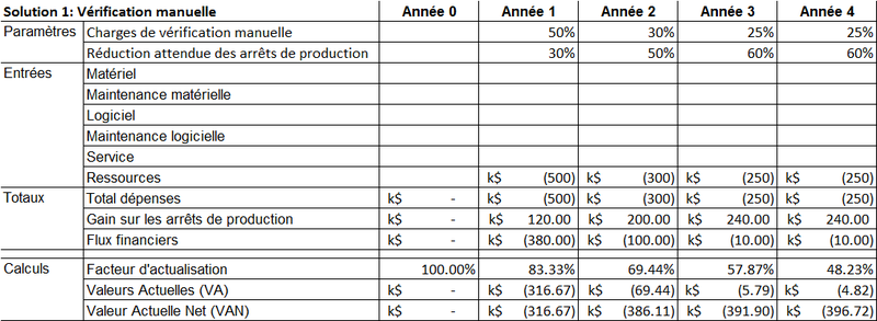 VAN pour la solution 1 (vérification manuelle)