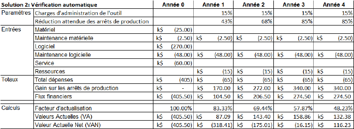 VAN pour la solution 2 (vérification automatique)