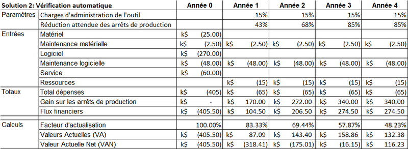 VAN pour la solution 2 (vérification automatique)