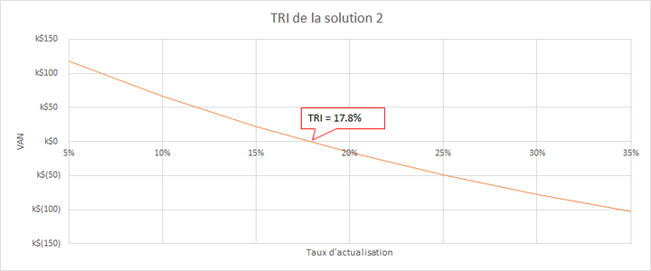 Evolution de la VAN en fonction du TRI
