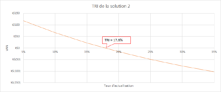 Evolution de la VAN en fonction du TRI