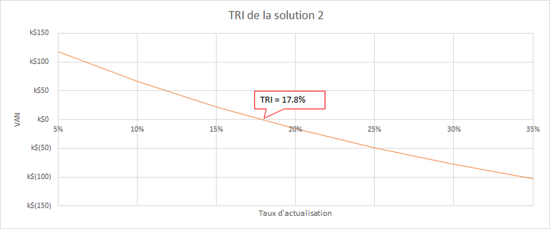 Evolution de la VAN en fonction du TRI