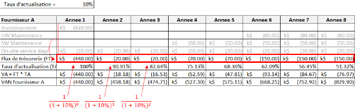 Calcul manuel du VAN pour le fournisseur A