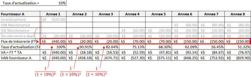 Calcul manuel du VAN pour le fournisseur A