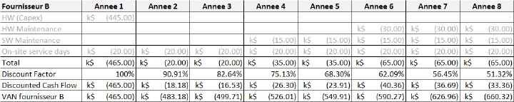 Calcul manuel du VAN pour le fournisseur B