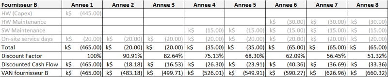 Calcul manuel du VAN pour le fournisseur B