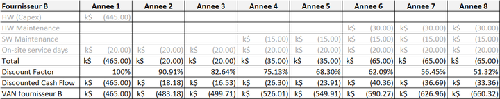 Calcul manuel du VAN pour le fournisseur B